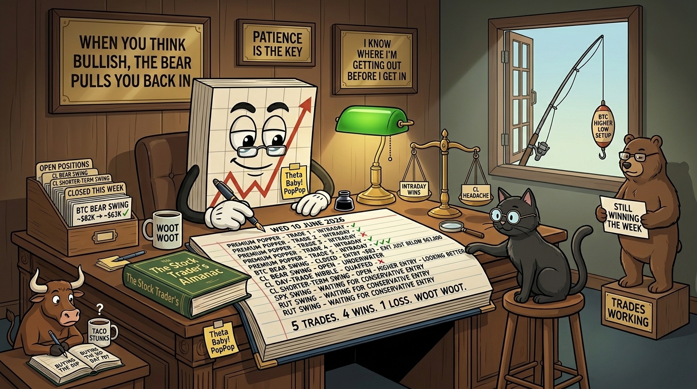 Mr SPX seated at an old-fashioned trading desk writing in a
large hardbound ledger with a fountain pen. The visible ledger page
is dated Wednesday 10 June 2026 and shows entries for five Premium
Popper trades with four wins and one loss, a closed BTC bear swing
from approximately 82,000 to just below 63,000, the CL trades, and
the SPX and RUT swings waiting for conservative entries. At the
bottom of the page handwritten "5 TRADES 4 WINS 1 LOSS WOOT WOOT."
Behind him a framed plaque reads WHEN YOU THINK BULLISH THE BEAR
PULLS YOU BACK IN. A smaller plaque reads I KNOW WHERE I'M GETTING
OUT BEFORE I GET IN. Two filing boxes on the desk labelled OPEN
POSITIONS and CLOSED THIS WEEK with the BTC bear swing file-tab
prominent. The black cat watches in tiny accountant's glasses with a
paw on the BTC bear swing line in the ledger.