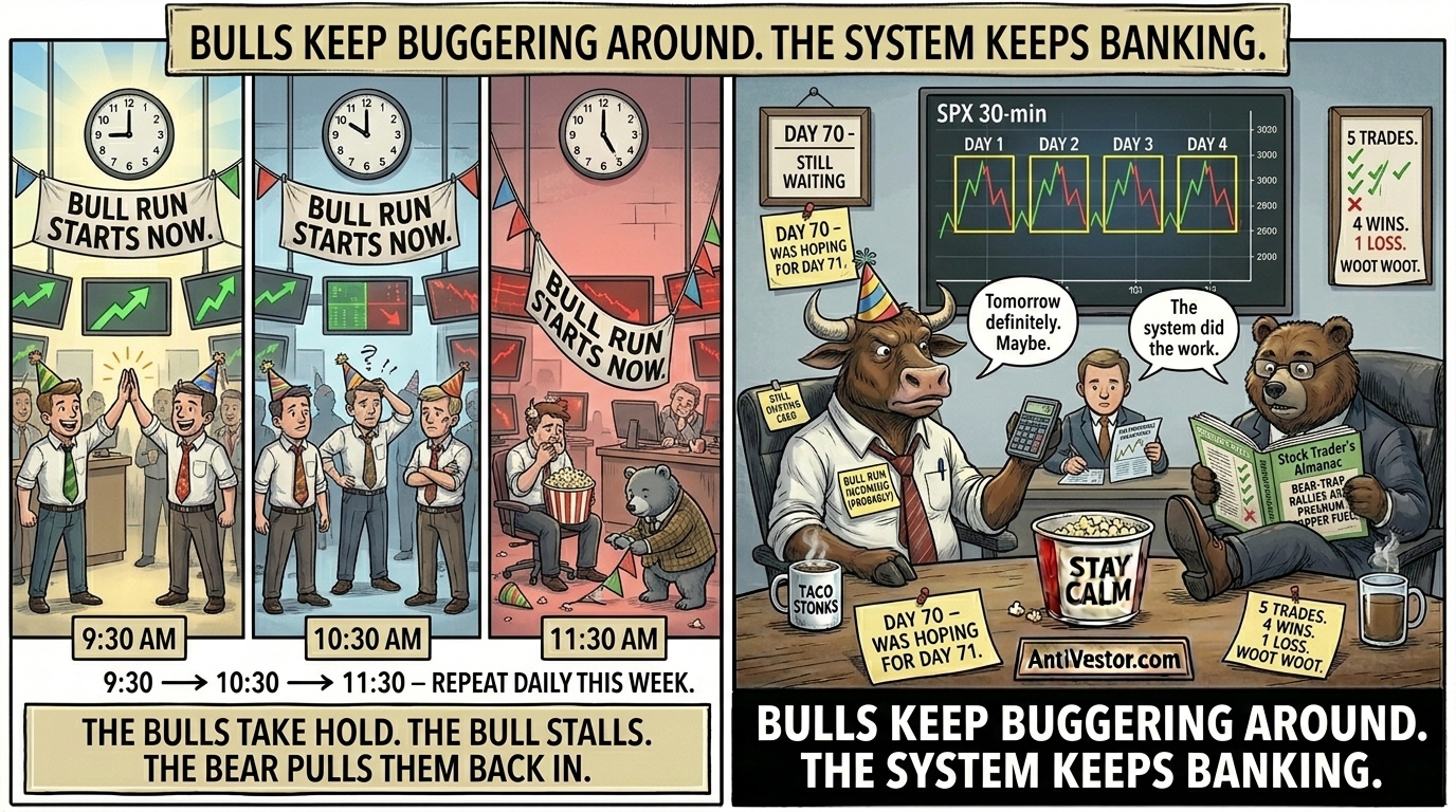 Two-panel meme. Left panel three sequential trading floor
scenes at 9:30 with bulls high-fiving under a BULL RUN STARTS NOW
banner, 10:30 with party hats askew and red creeping in, and 11:30
with the bunting fallen and a small grey bear examining the wreckage.
Right panel Bull at his desk with a drooping BULL RUN INCOMING
PROBABLY note saying tomorrow definitely maybe. Bear engaged with
glasses on holding a trading ledger marked 5 TRADES 4 WINS 1 LOSS WOOT
WOOT saying the system did the work. The fundamental analyst in the
middle with a calculator saying it's a pattern now isn't it.
