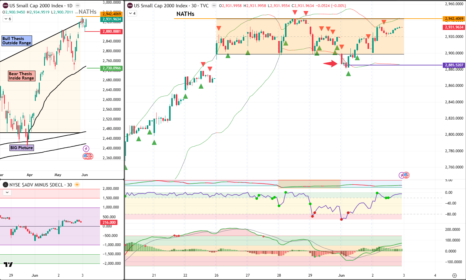 RUT 3 Jun 2026