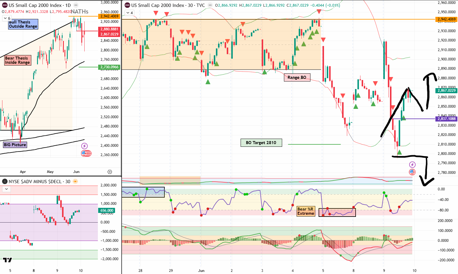 RUT Analysis 10 Jun 2026