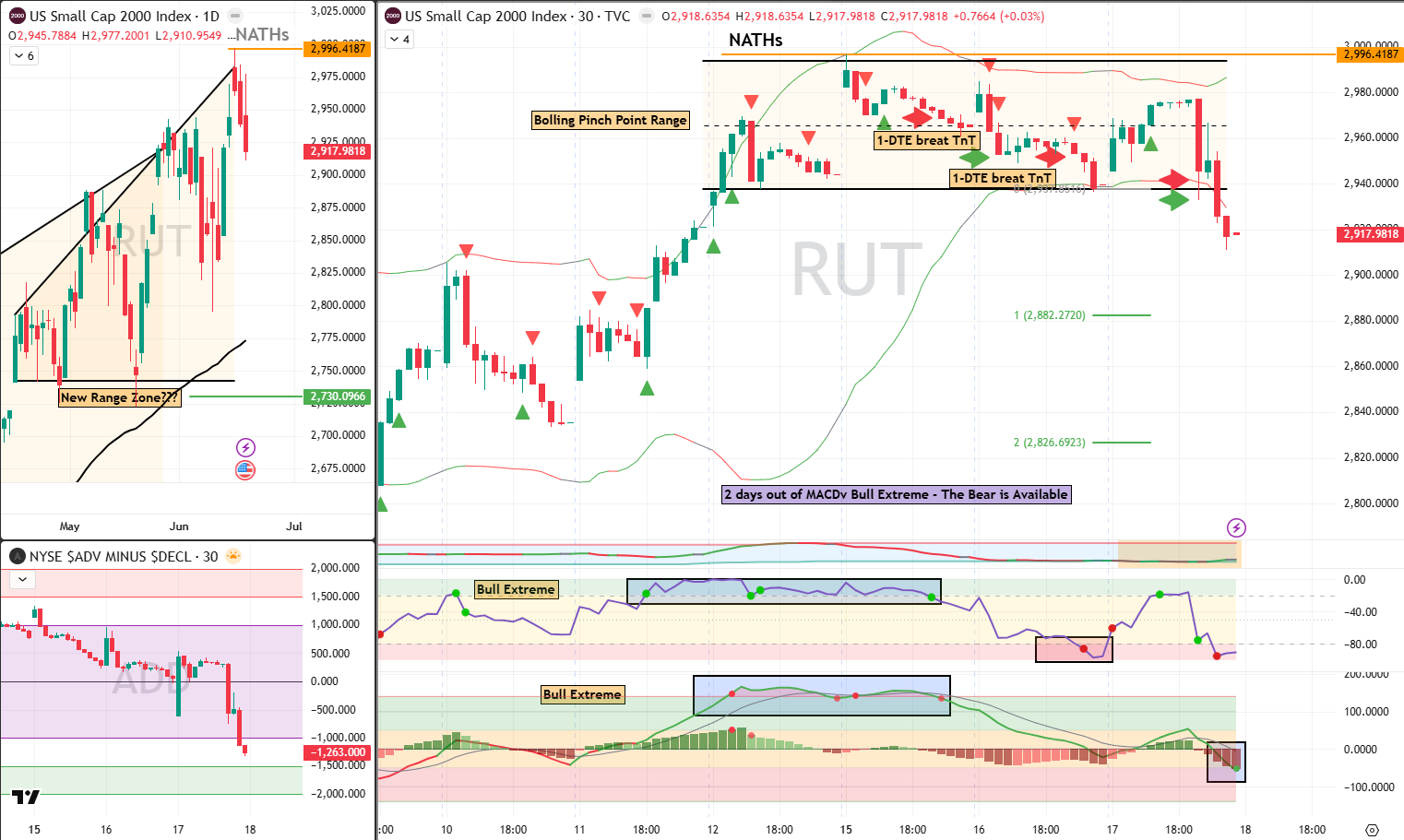 RUT Analysis 18 Jun 2026