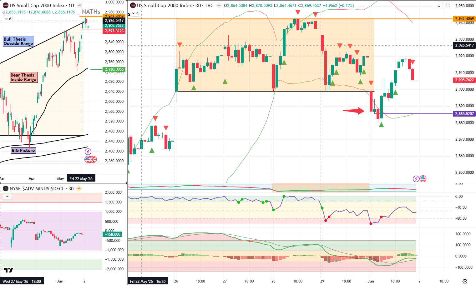 RUT Analysis 2 Jun 2026