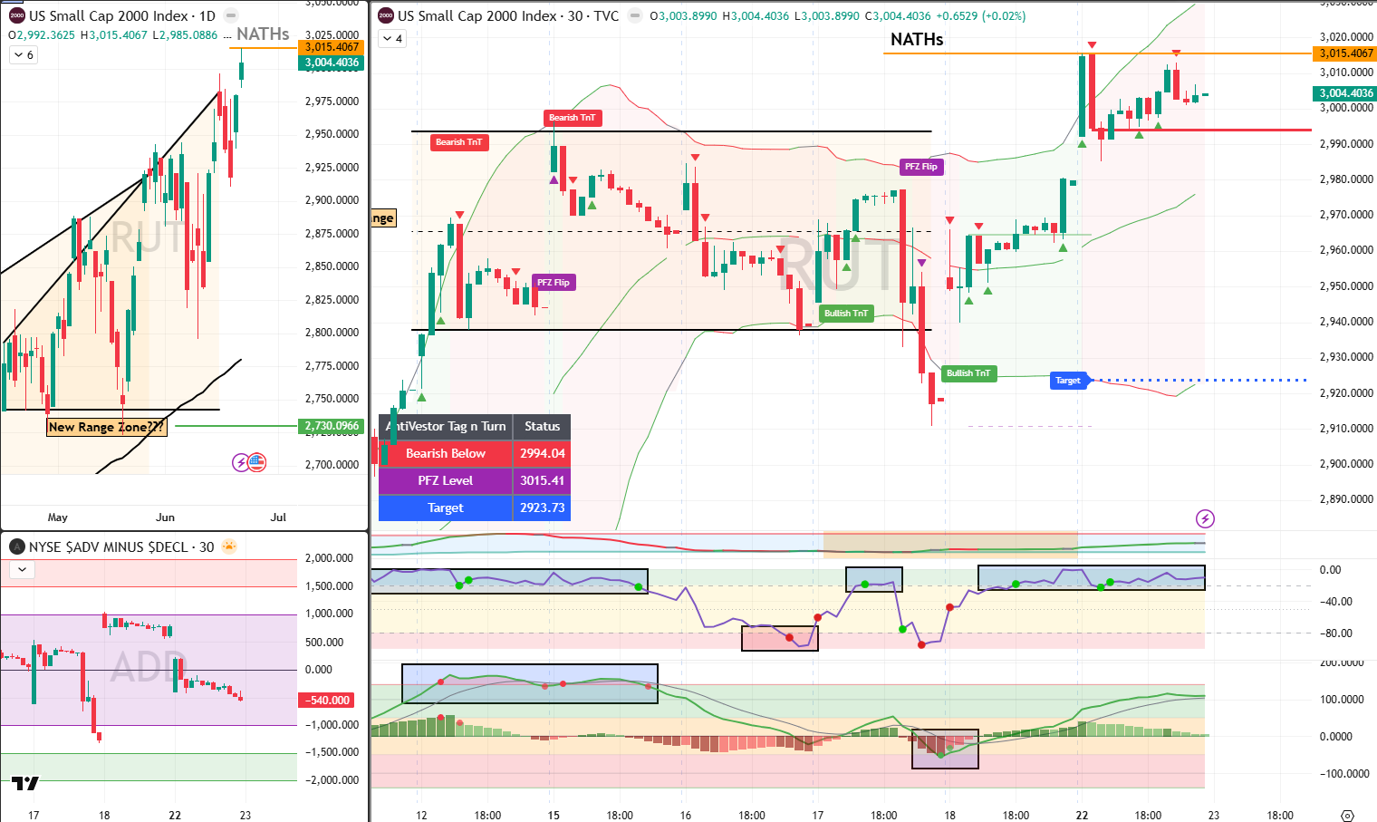 RUT Analysis 23 jun 2026