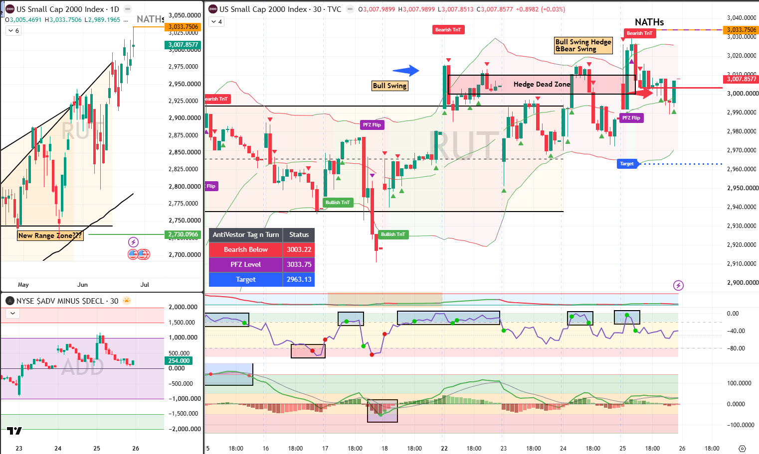 RUT Analysis 26 Jun 2026