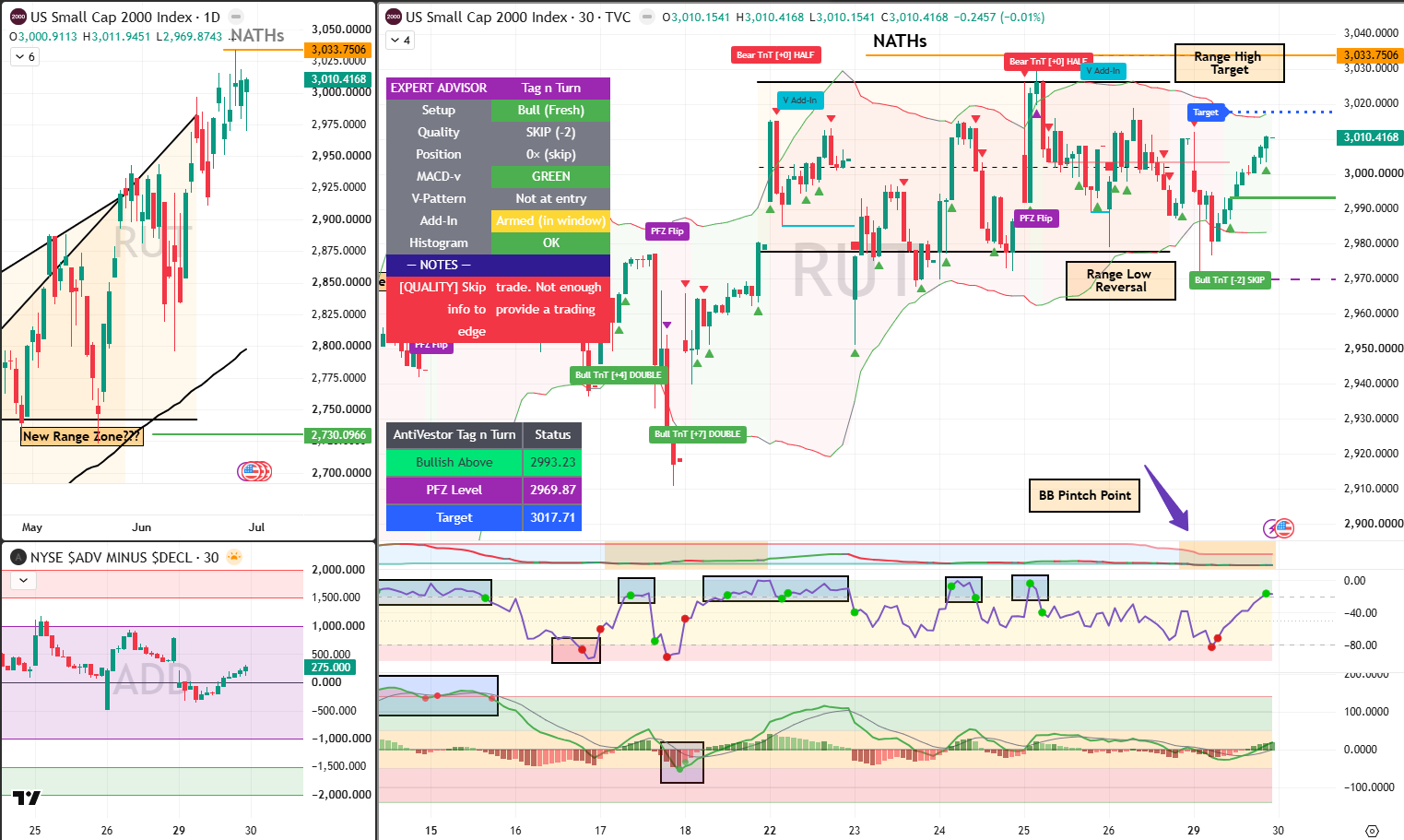 RUT Analysis 30 Jun 2026