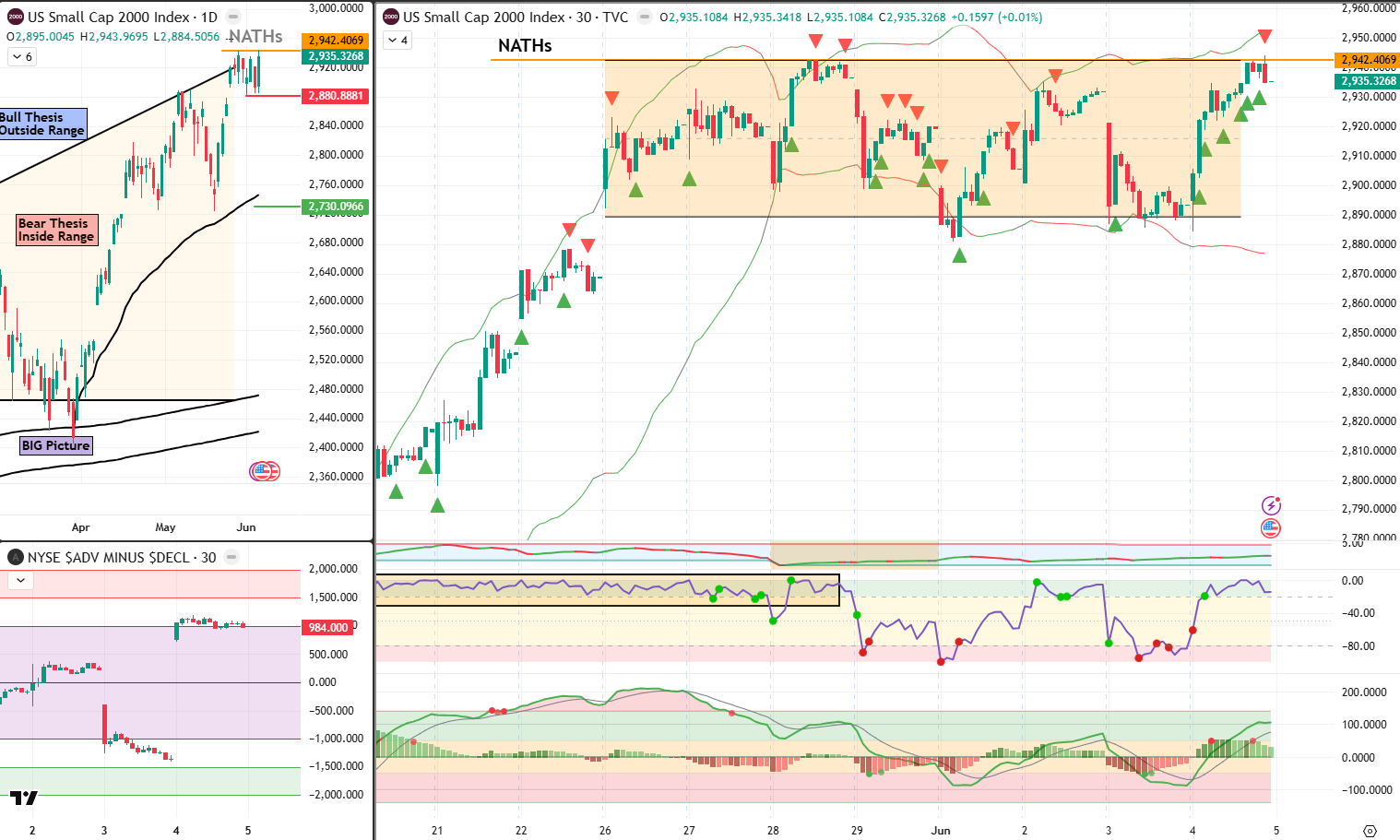 RUT Analysis 5 Jun 2026