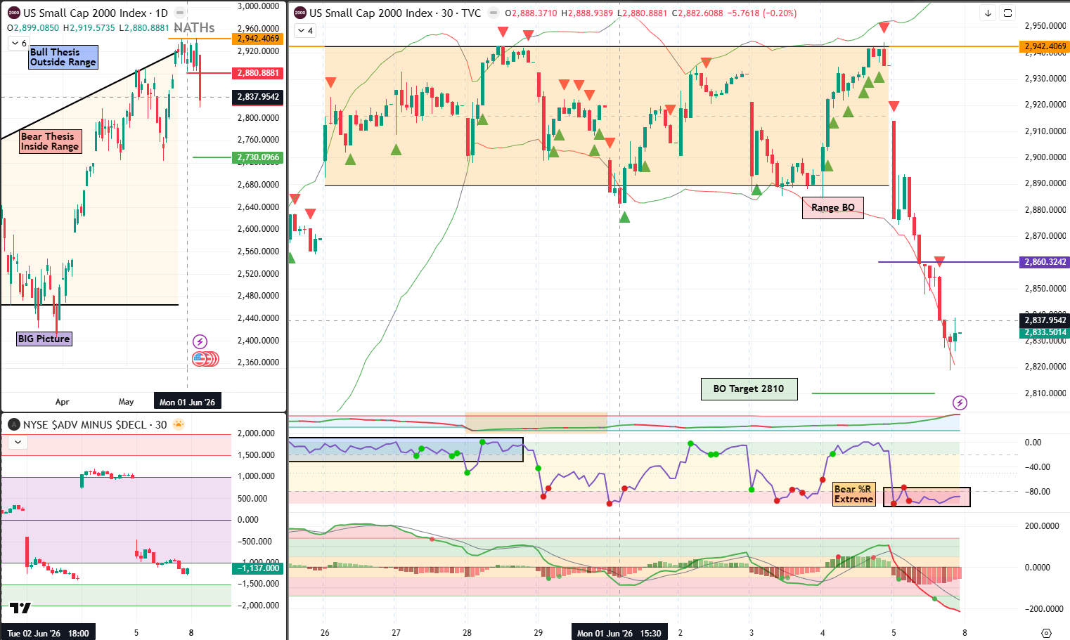 RUT analysis 08 Jun 2026