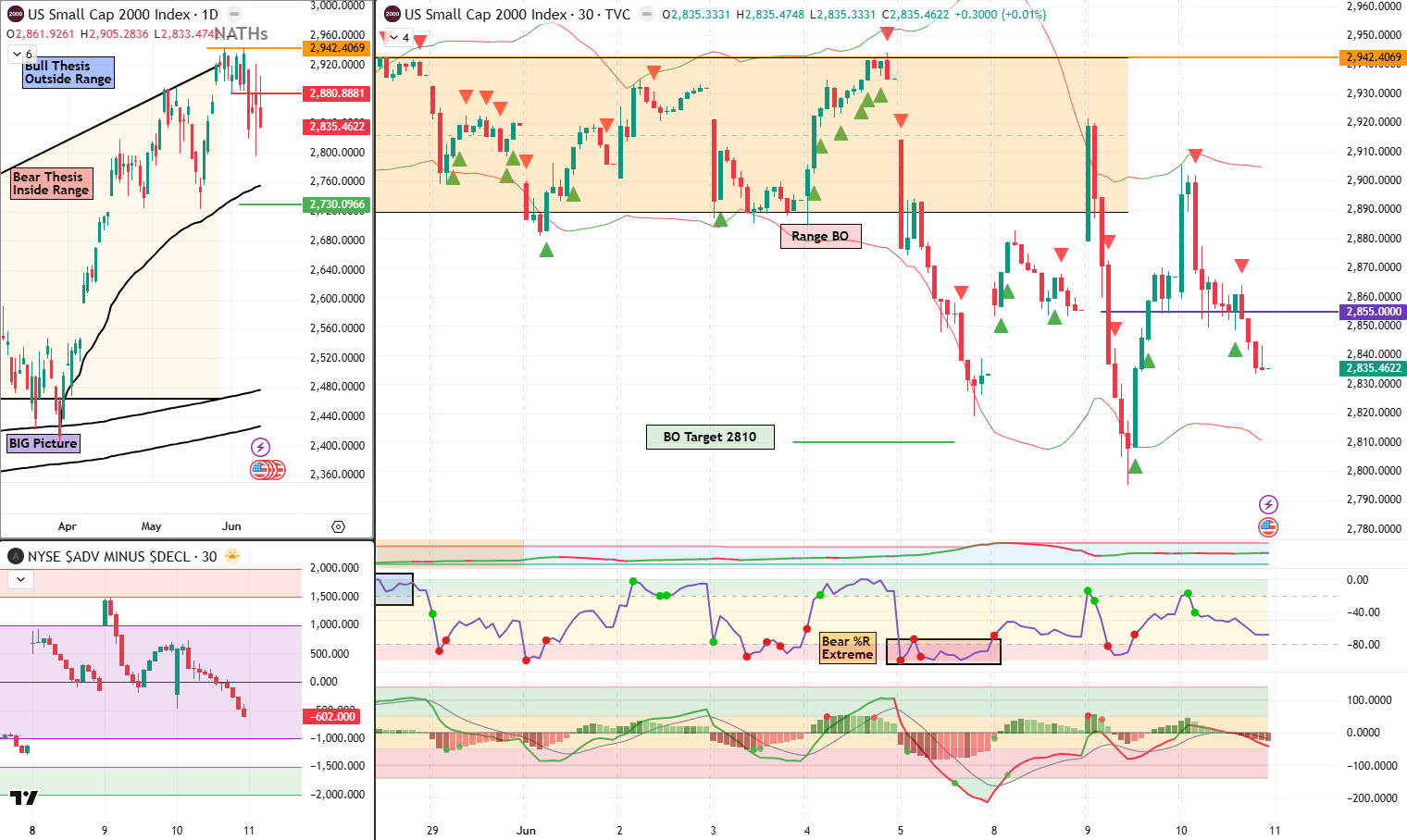 RUT analysis 11 Jun 2026