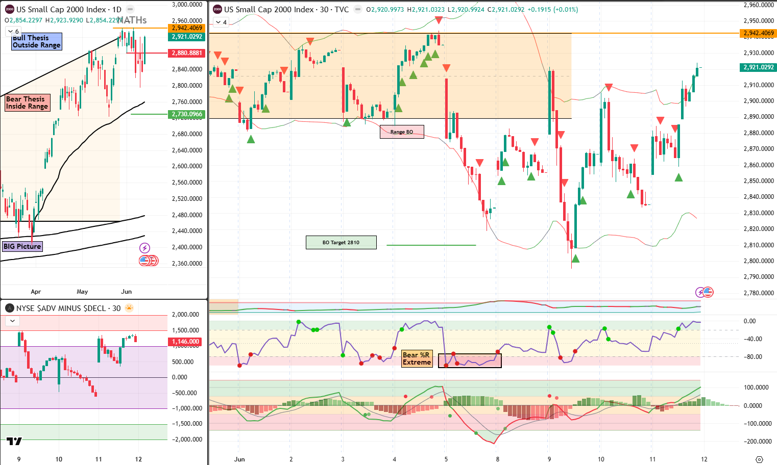 RUT analysis 12 Jun 2026