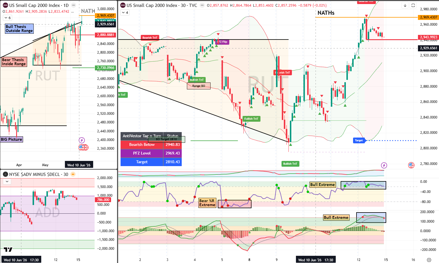 RUT analysis 15 jun 2026