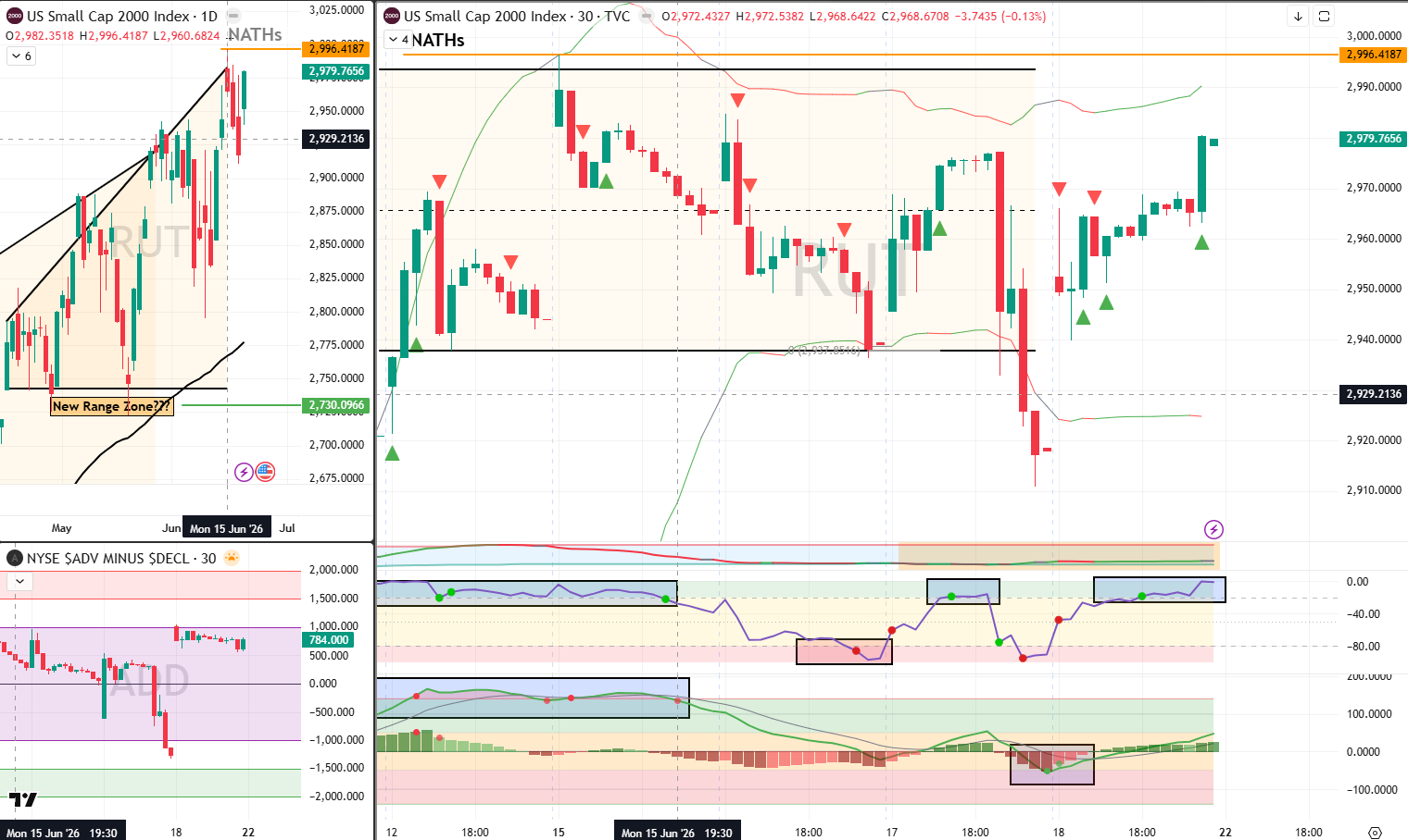 RUT analysis 22 Jun 2026