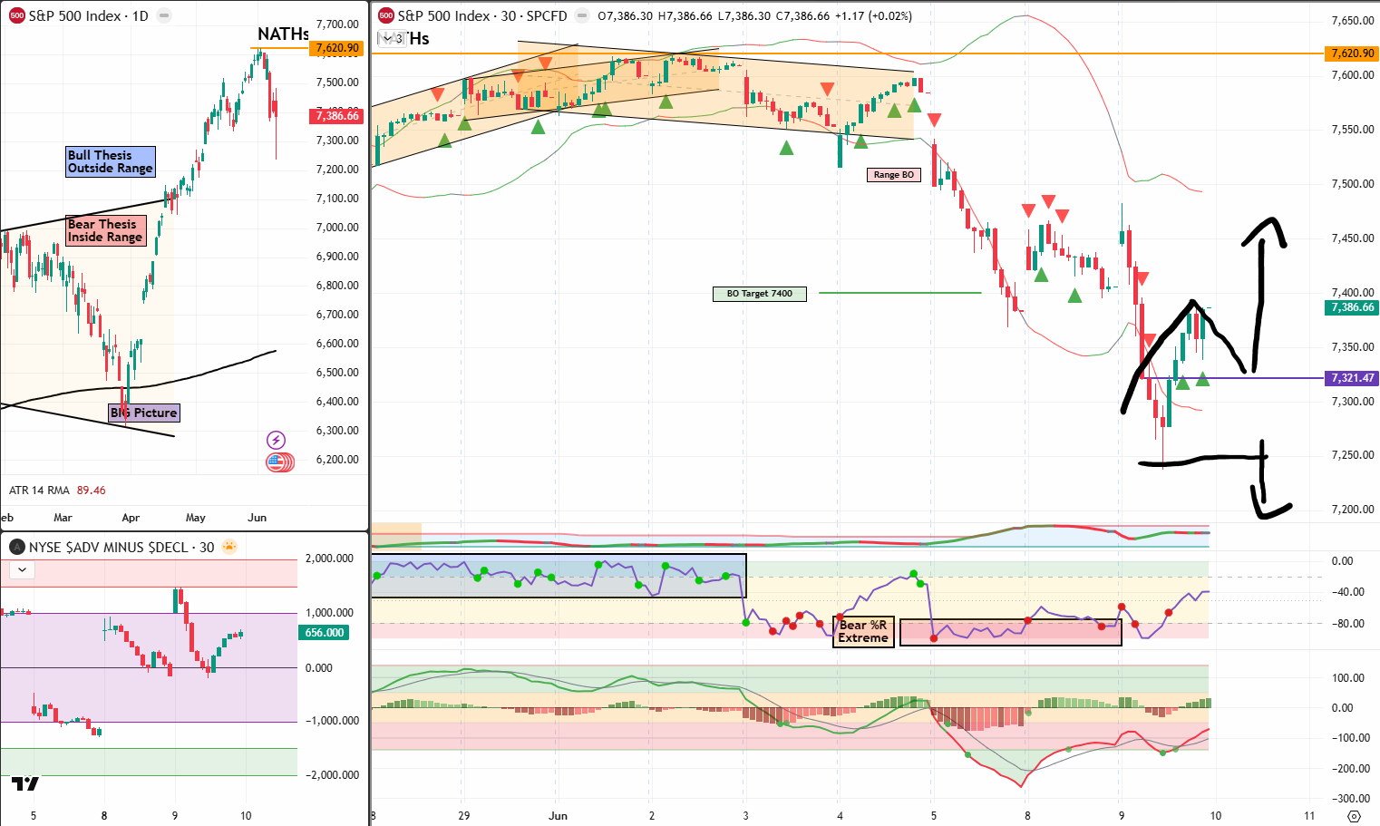 SPX Analysis 10 Jun 2026