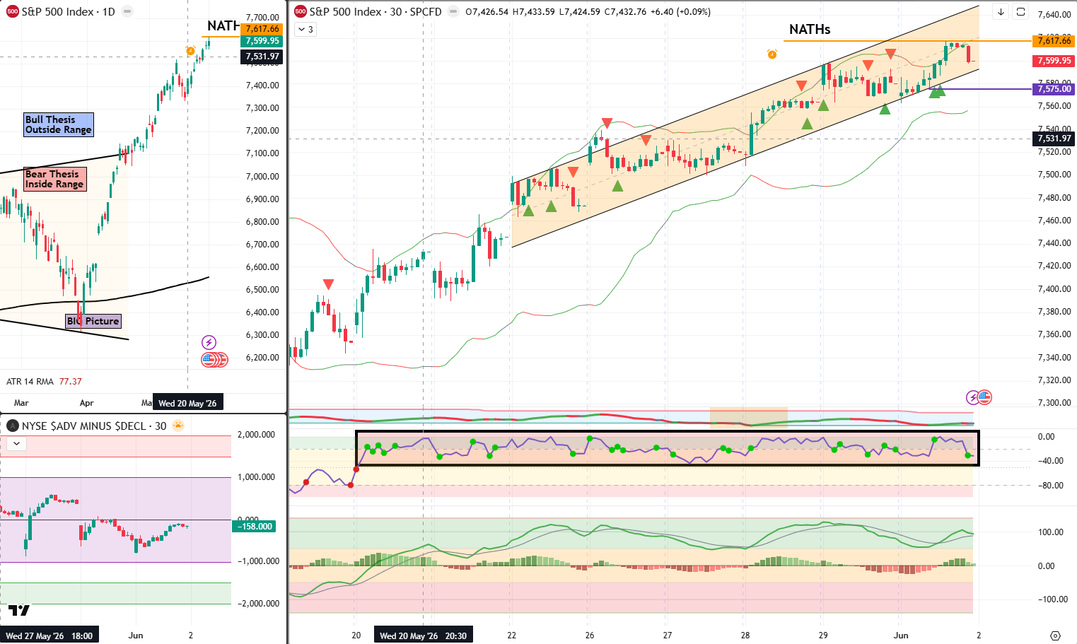 SPX Analysis 2 Jun 2026
