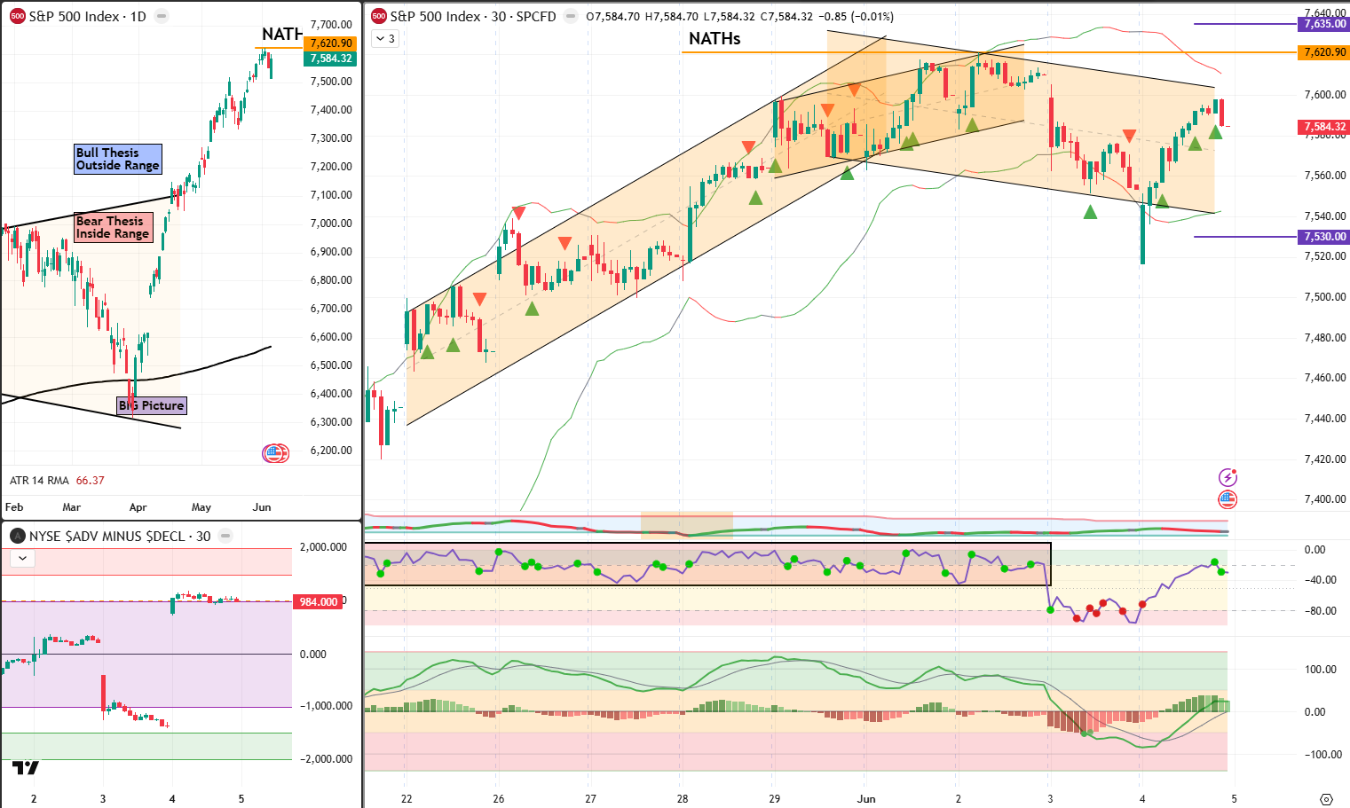 SPX Analysis 5 Jun 2026