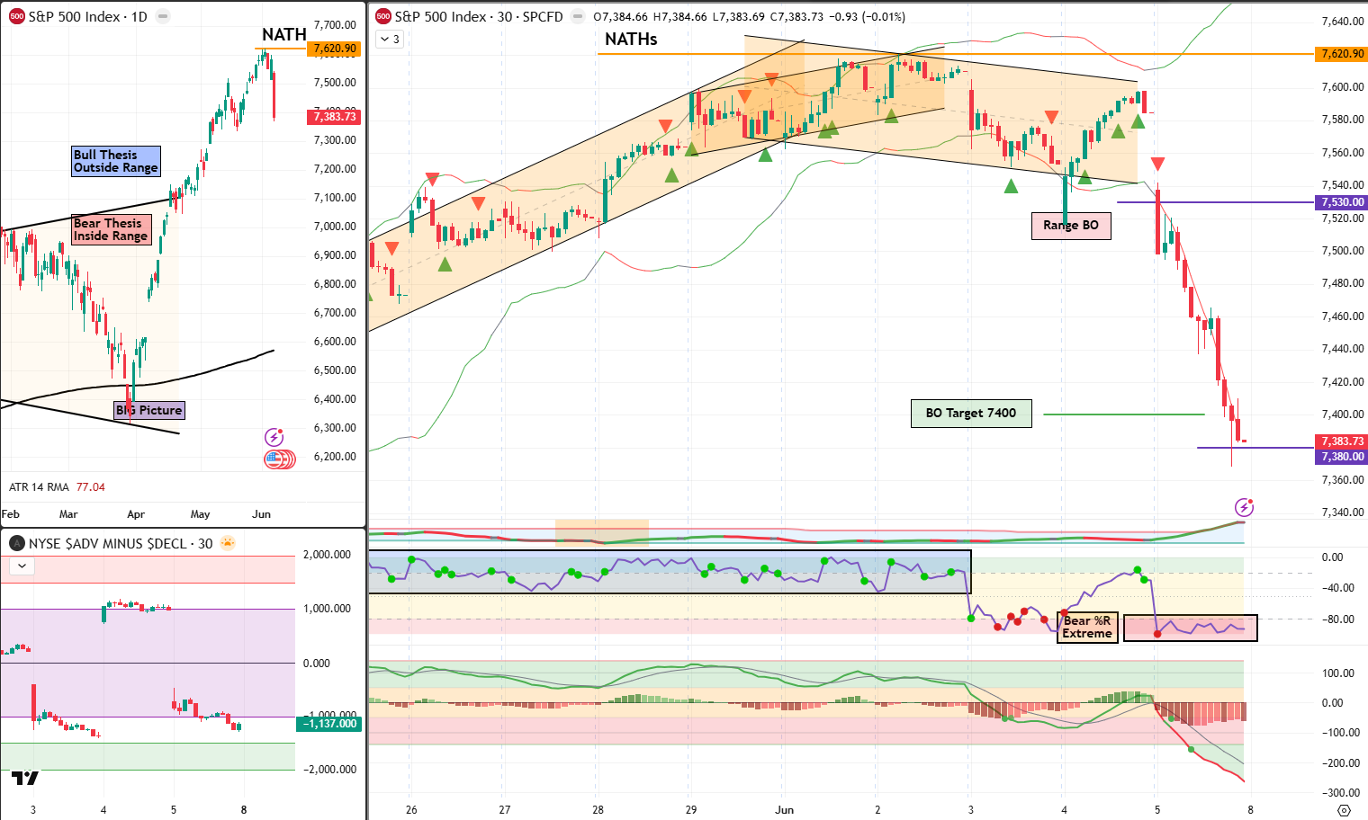 SPX analysis 08 Jun 2026
