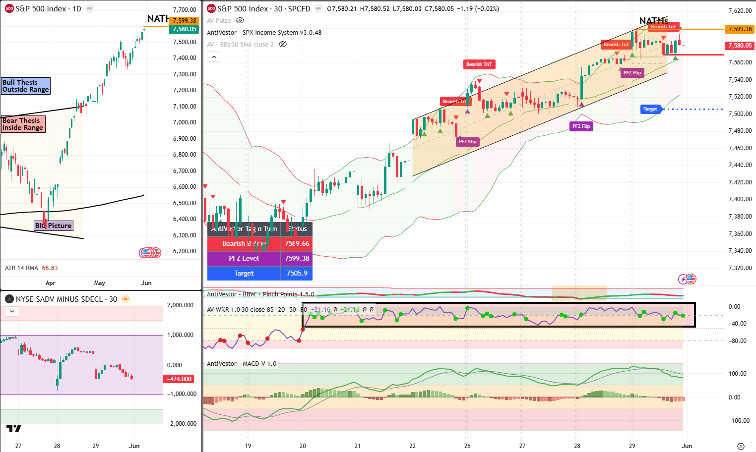 SPX analysis 1 June 2026