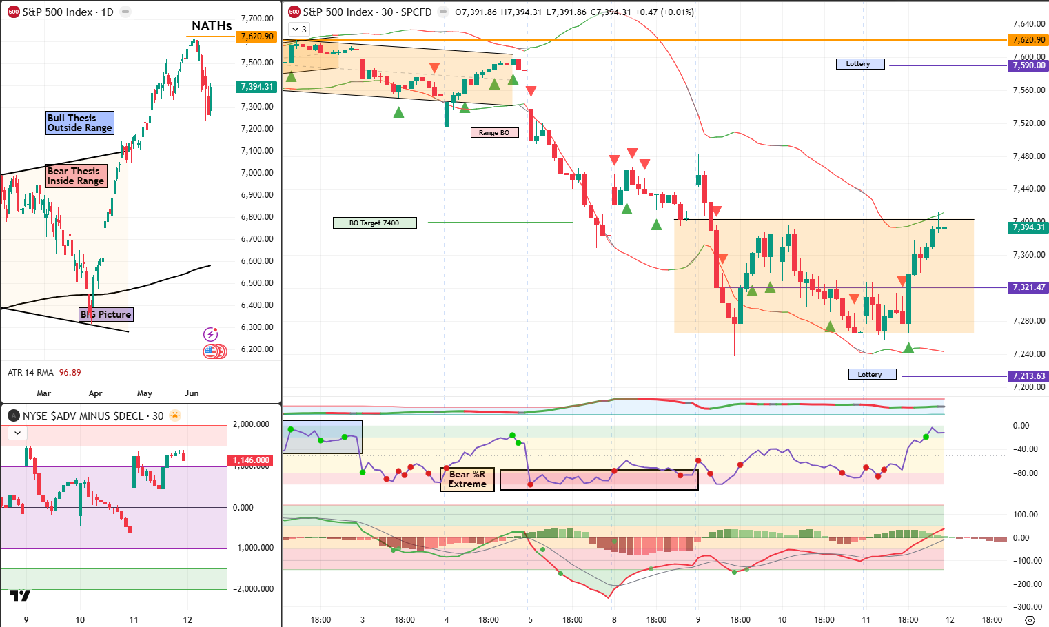 SPX analysis 12 Jun 2026