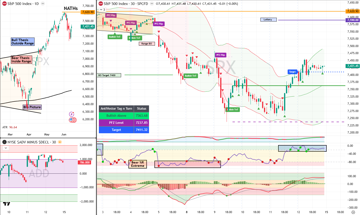 SPX analysis 15 jun 2026