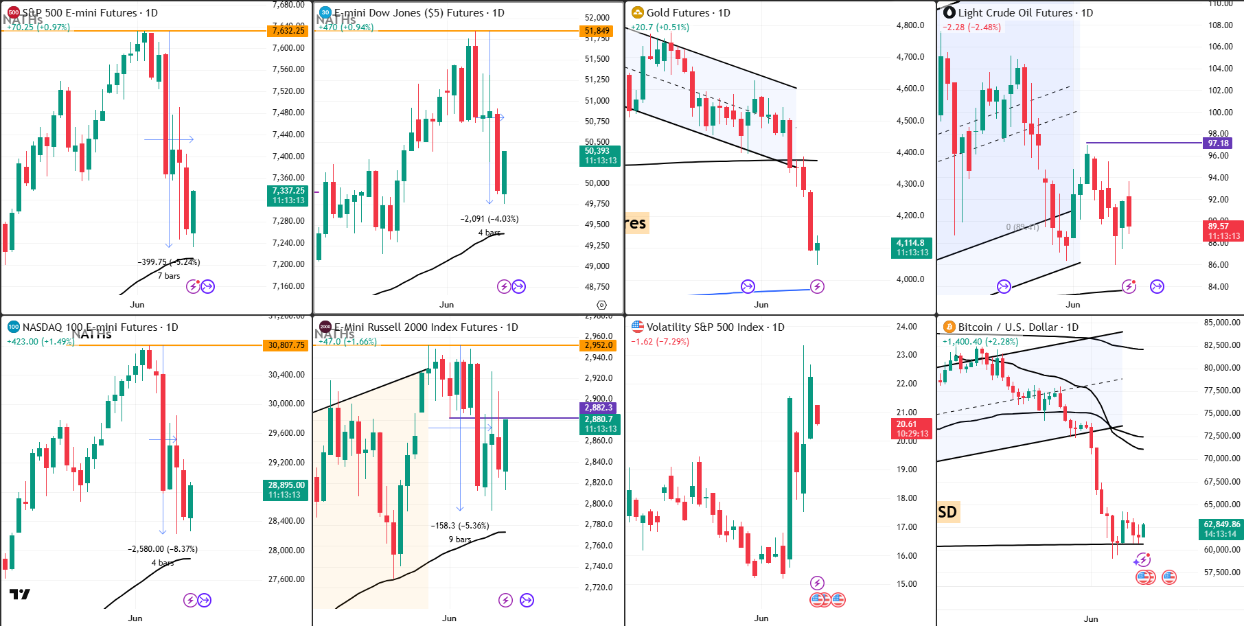 Snap analysis 11 Jun 2026