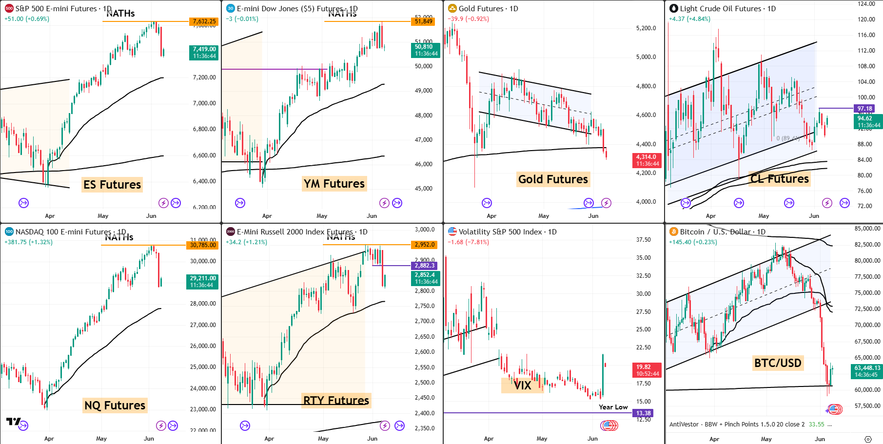 snap analysis 08 Jun 2026