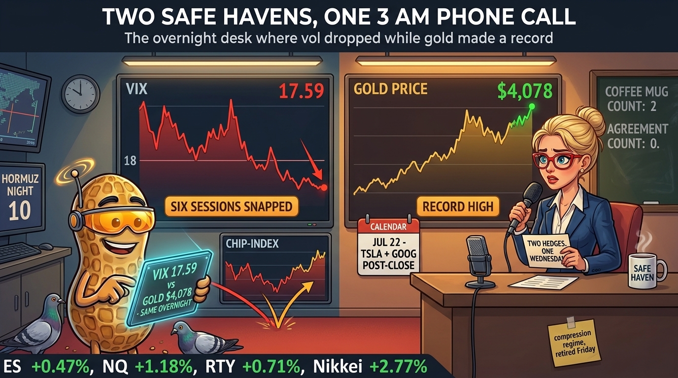 A newsroom desk at dawn: one screen shows VIX crashing below 18, the other shows gold at a $4,078 record; Percy in NutBot mode with an amber visor holds a tablet quoting both prints.