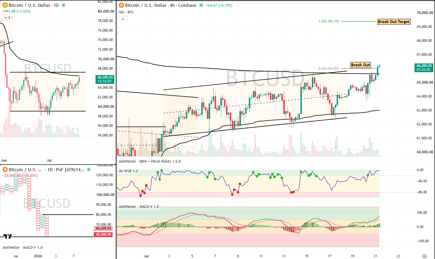 BTC Analysis 21 July 2026