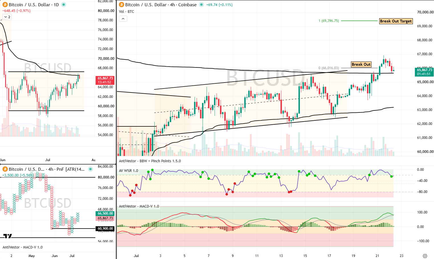 BTC Analysis 22 July 2026