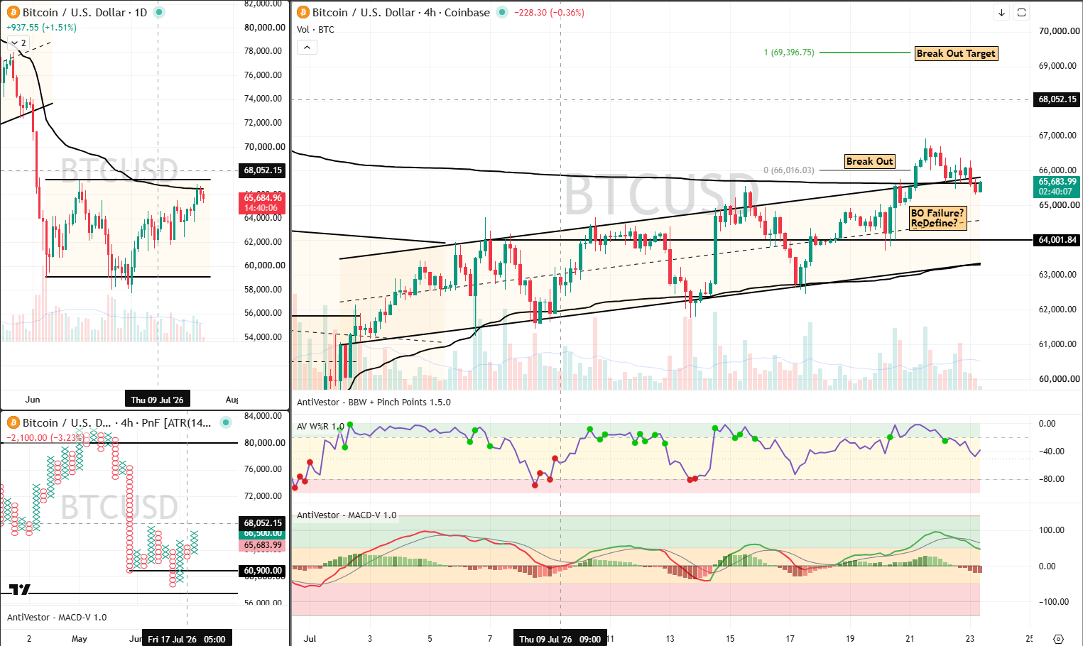 BTC Analysis 23 July 2026