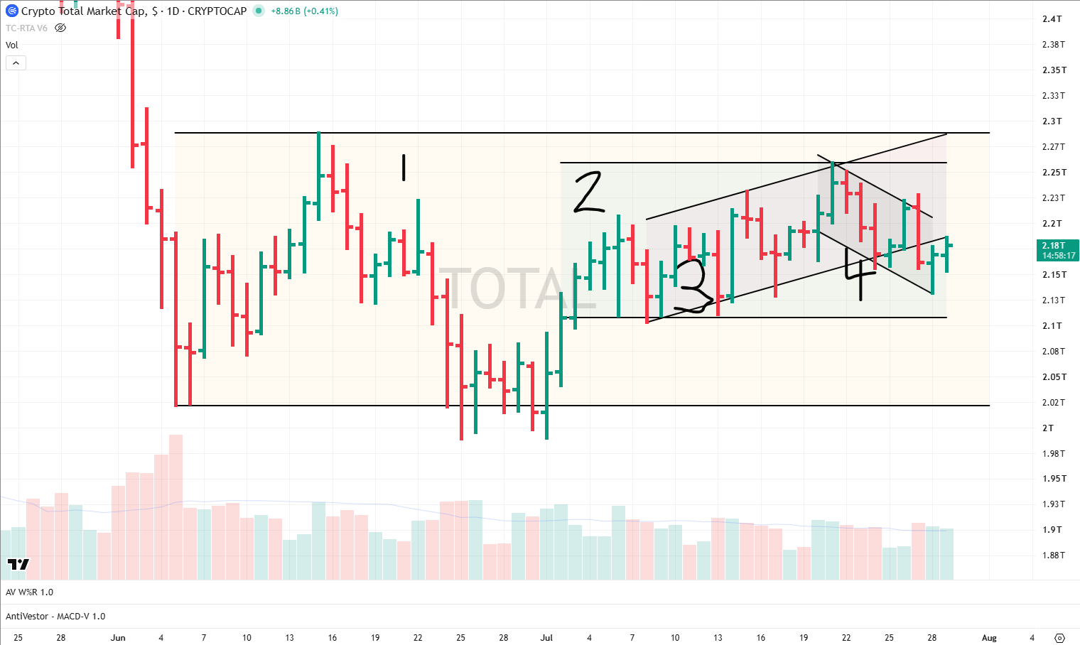 BTC - TOTAL - Analysis 29 July 2029