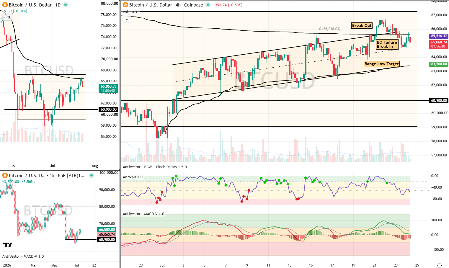 BTC analysis 24 July 2026