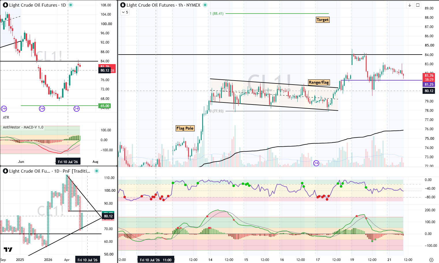 CL Analysis 21 July 2026