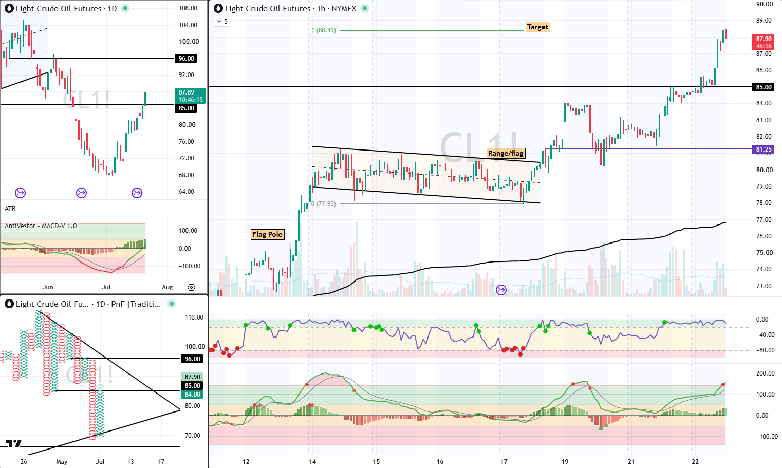 CL Analysis 22 July 2026