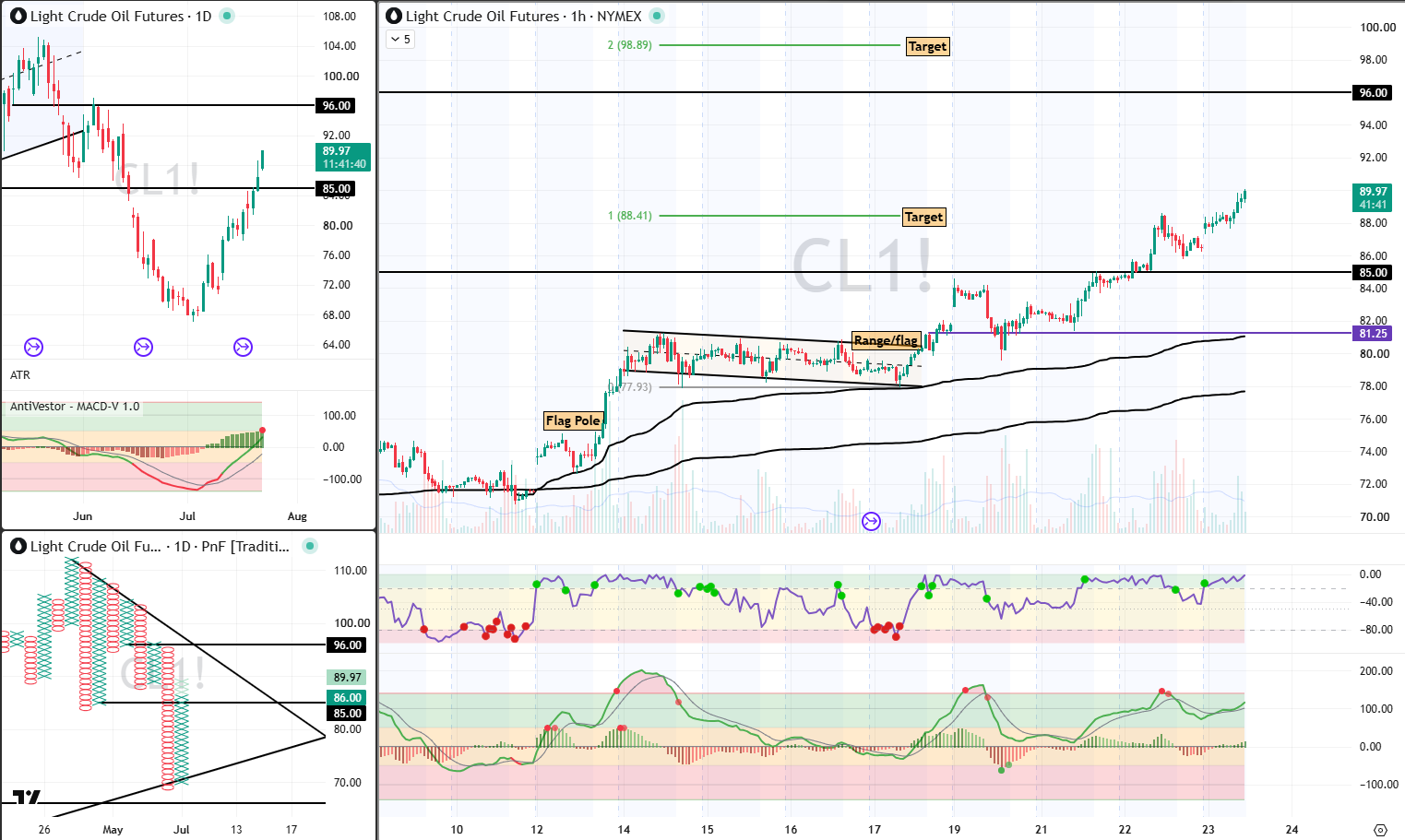 CL Analysis 23 July 2026
