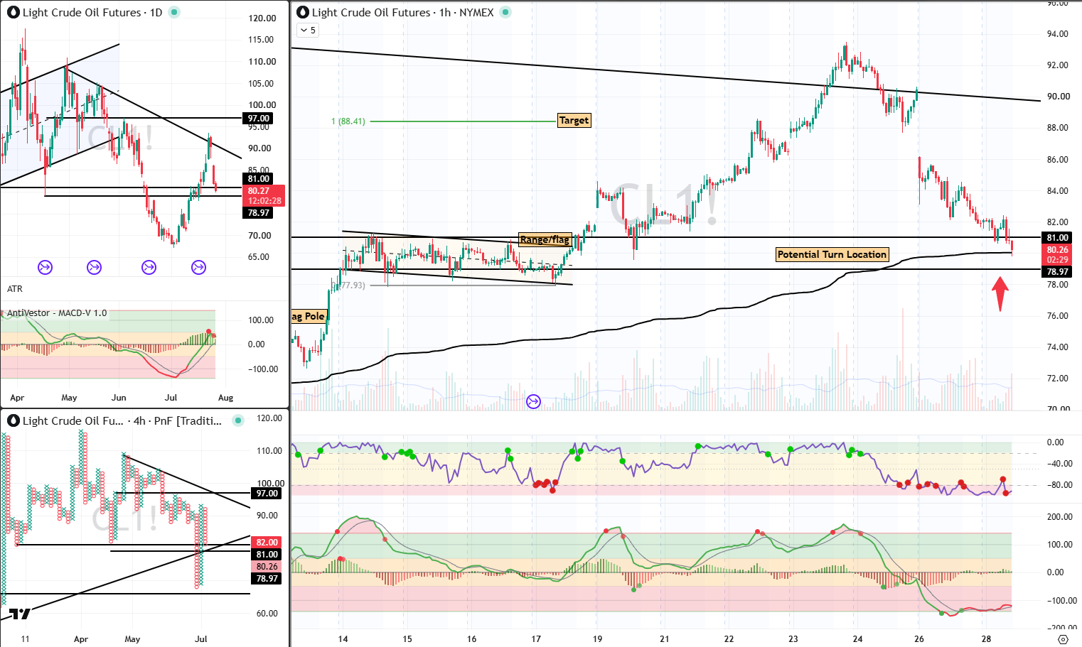 CL Analysis 28 July 2026