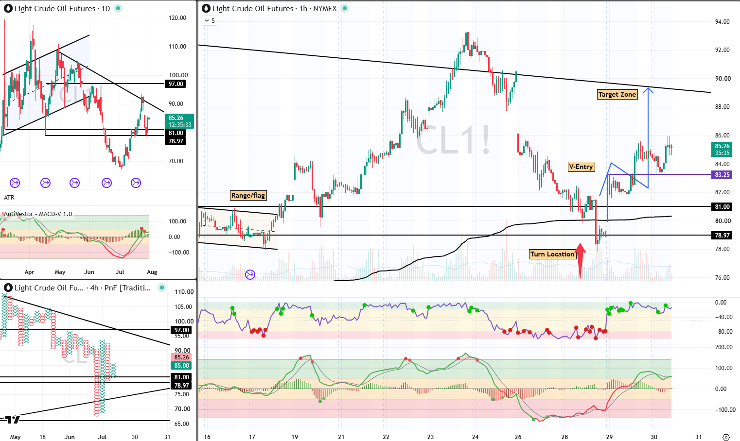 CL Analysis 30 July 2026