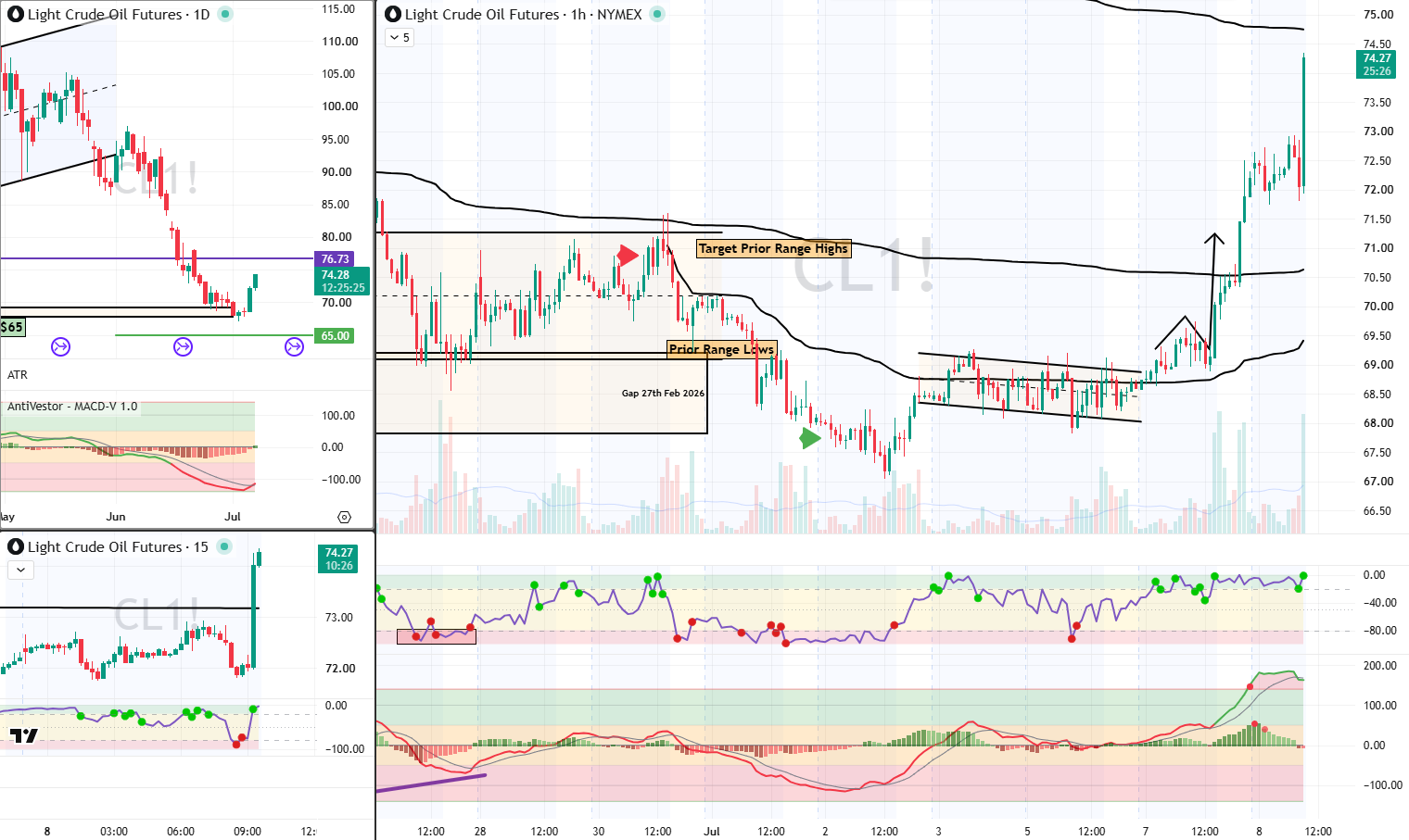 CL Analysis 8 July 2026