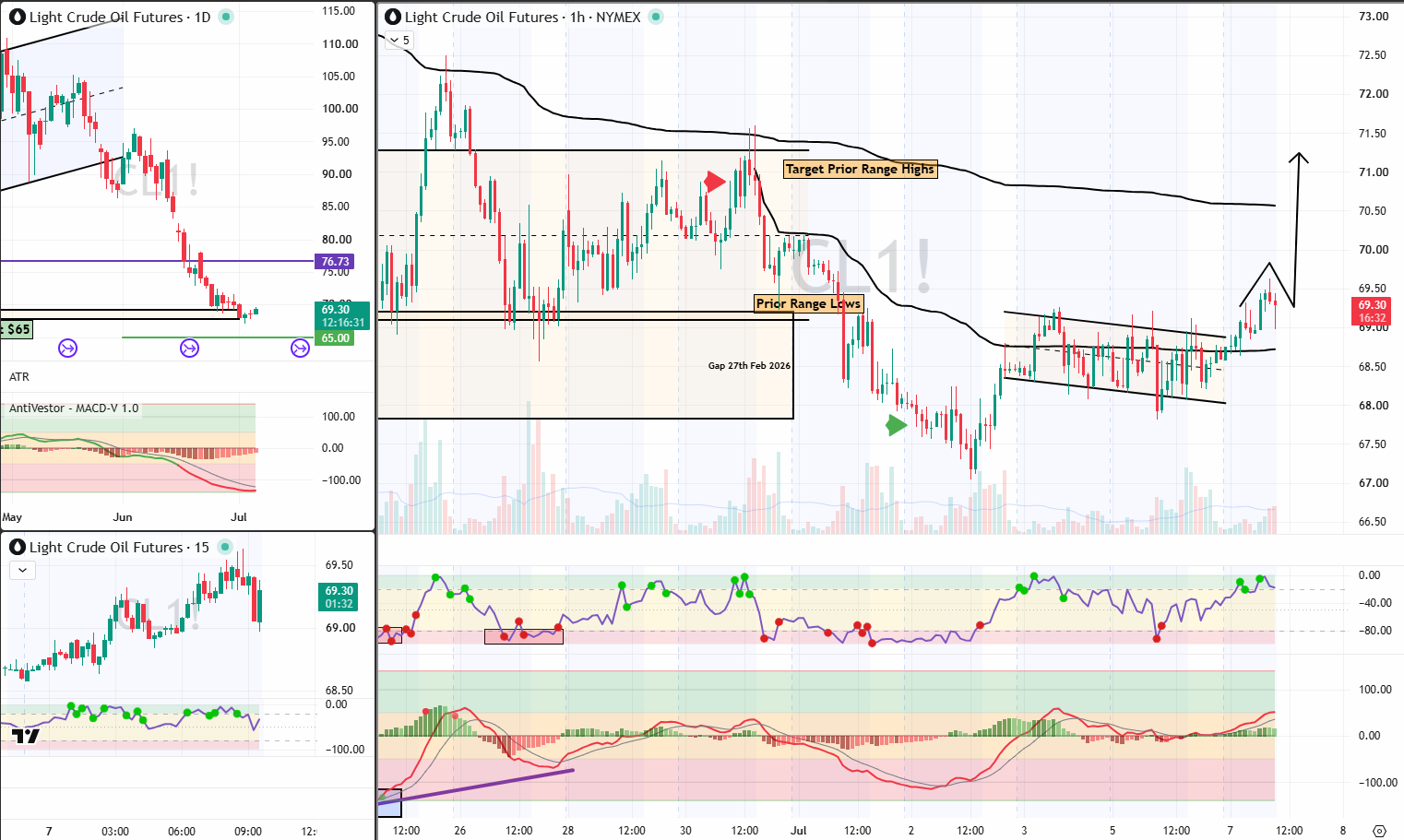 CL analysis 7 July 2026
