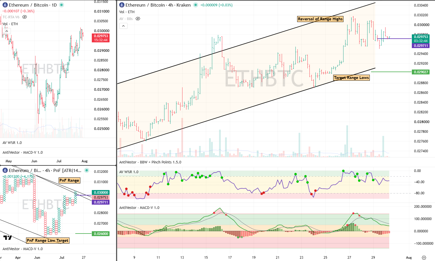 ETHBTC Analysis 30 July 2026