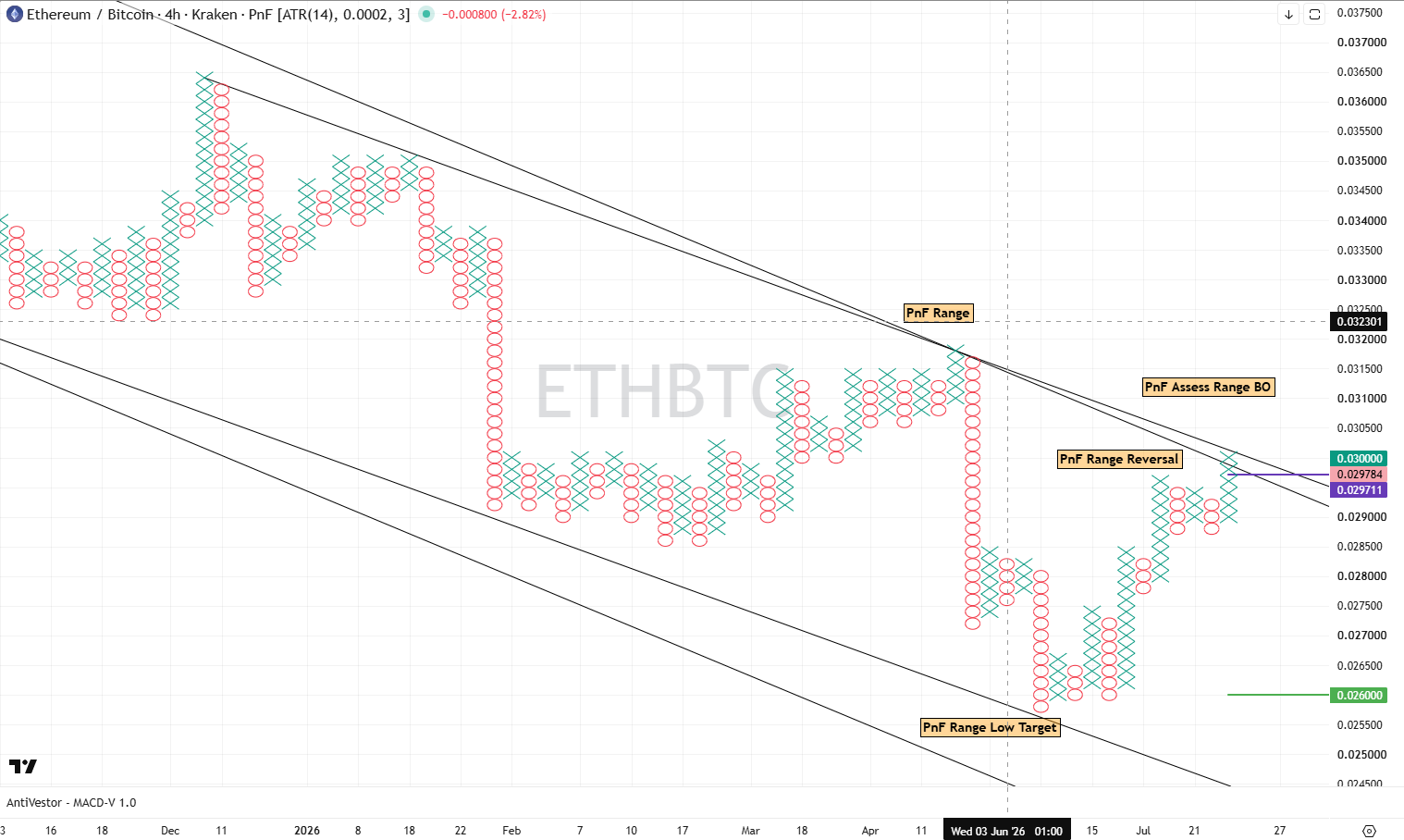 ETHBTC - PnF - Analysis 30 July 2026