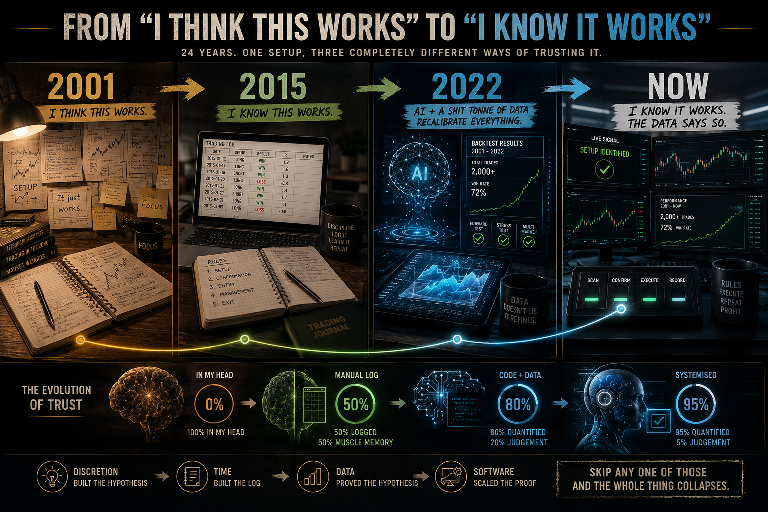 How the same morning setup evolved from gut-feel pattern recognition in 2001 to a data-validated, software-flagged system 24 years later.