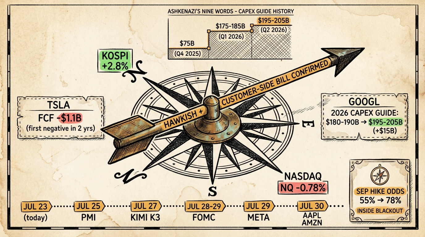 Navigator's chart-desk illustration with a brass weathervane labelled hawkish + customer-side confirmed, compass rose showing Kospi green and Nasdaq red, and a stepped chart of Alphabet's three consecutive capex raises.