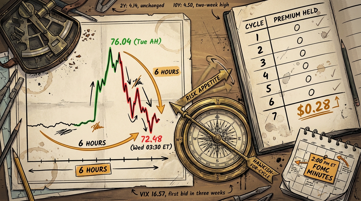 America struck Iran overnight. Brent tapped $76.04, then unwound to $72 by 03:30 ET. What does it mean when the market takes six hours to price in a war and price it back out again? A learning-in-public walk.