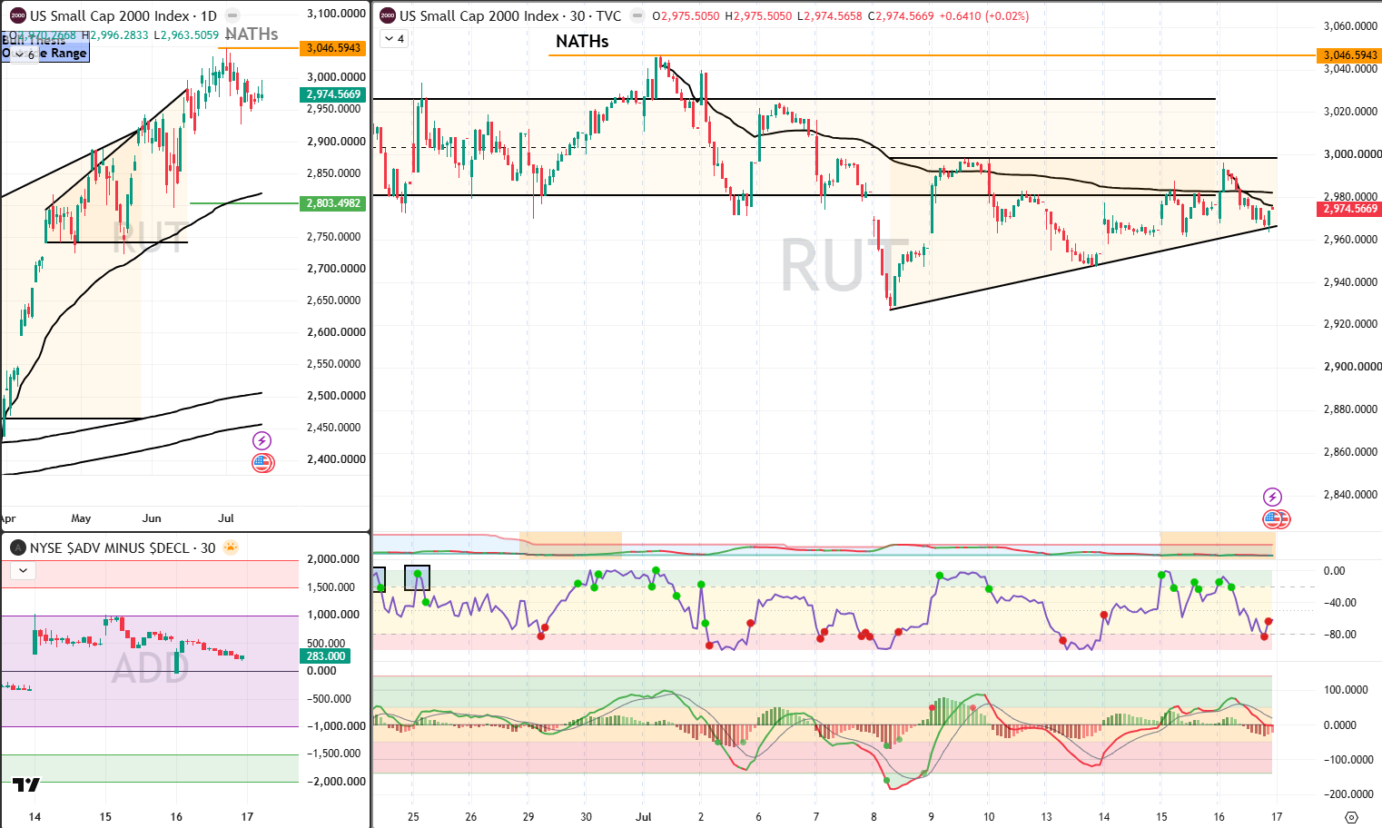 RUT 07 July 2026