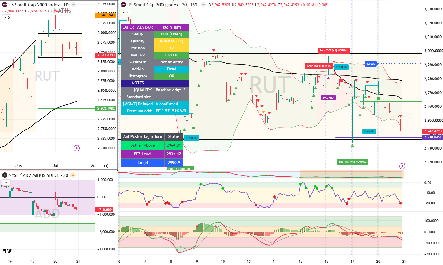 RUT Analysis 21 July 2026