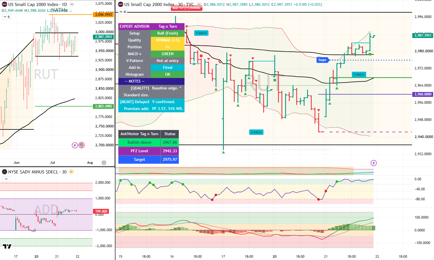 RUT Analysis 22 July 2026