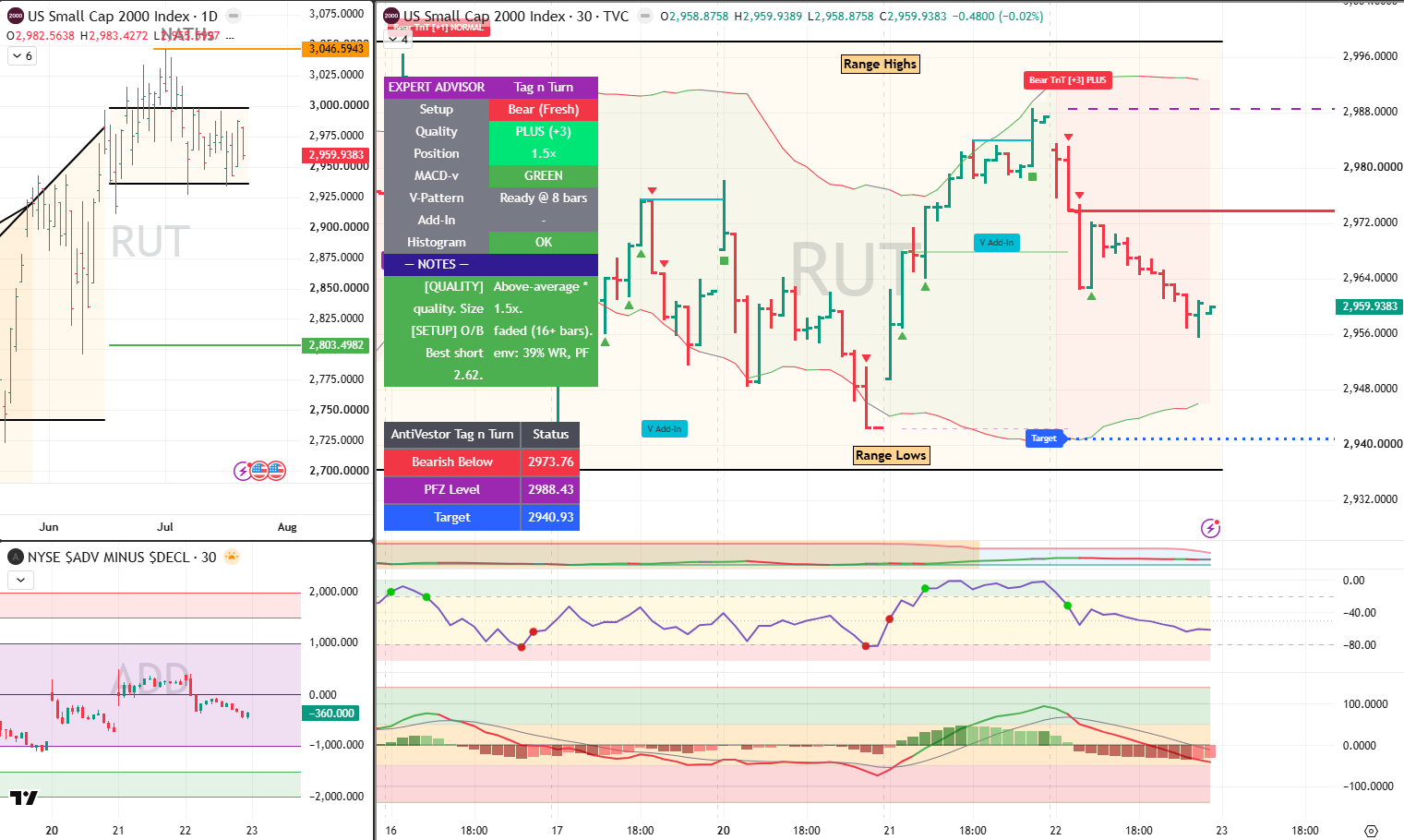 RUT Analysis 23 July 2026