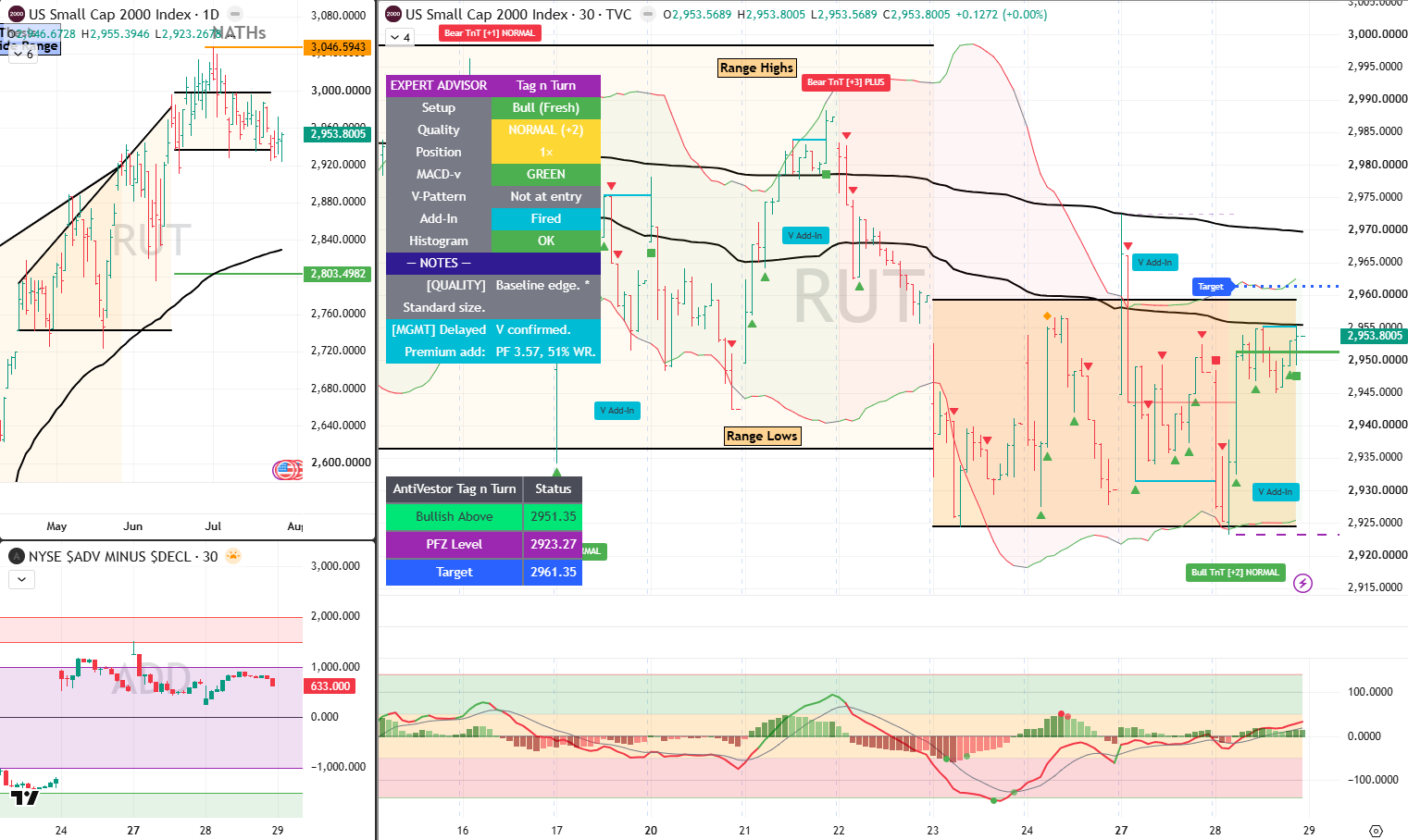 RUT Analysis 29 July 2029