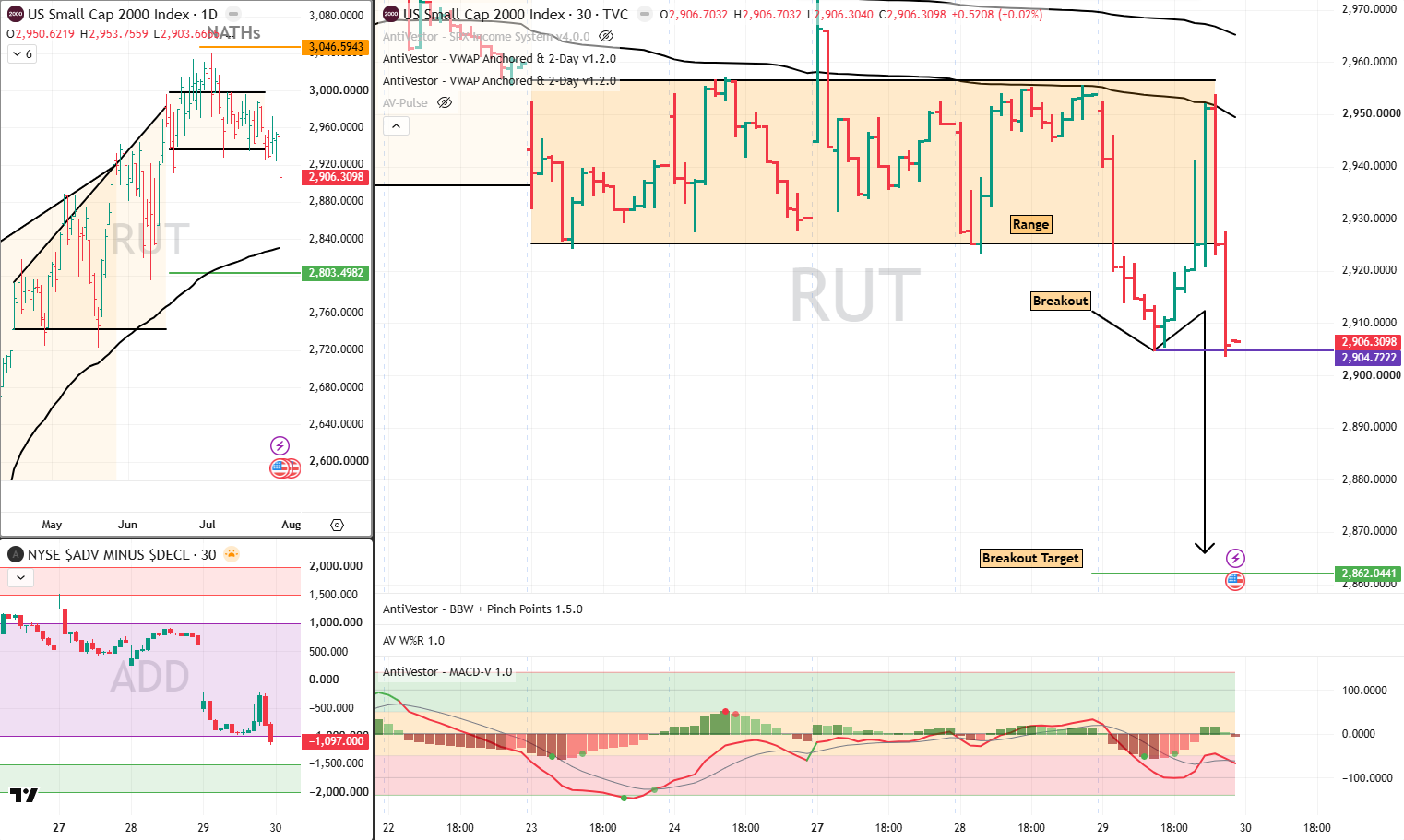 RUT Analysis 30 July 2026
