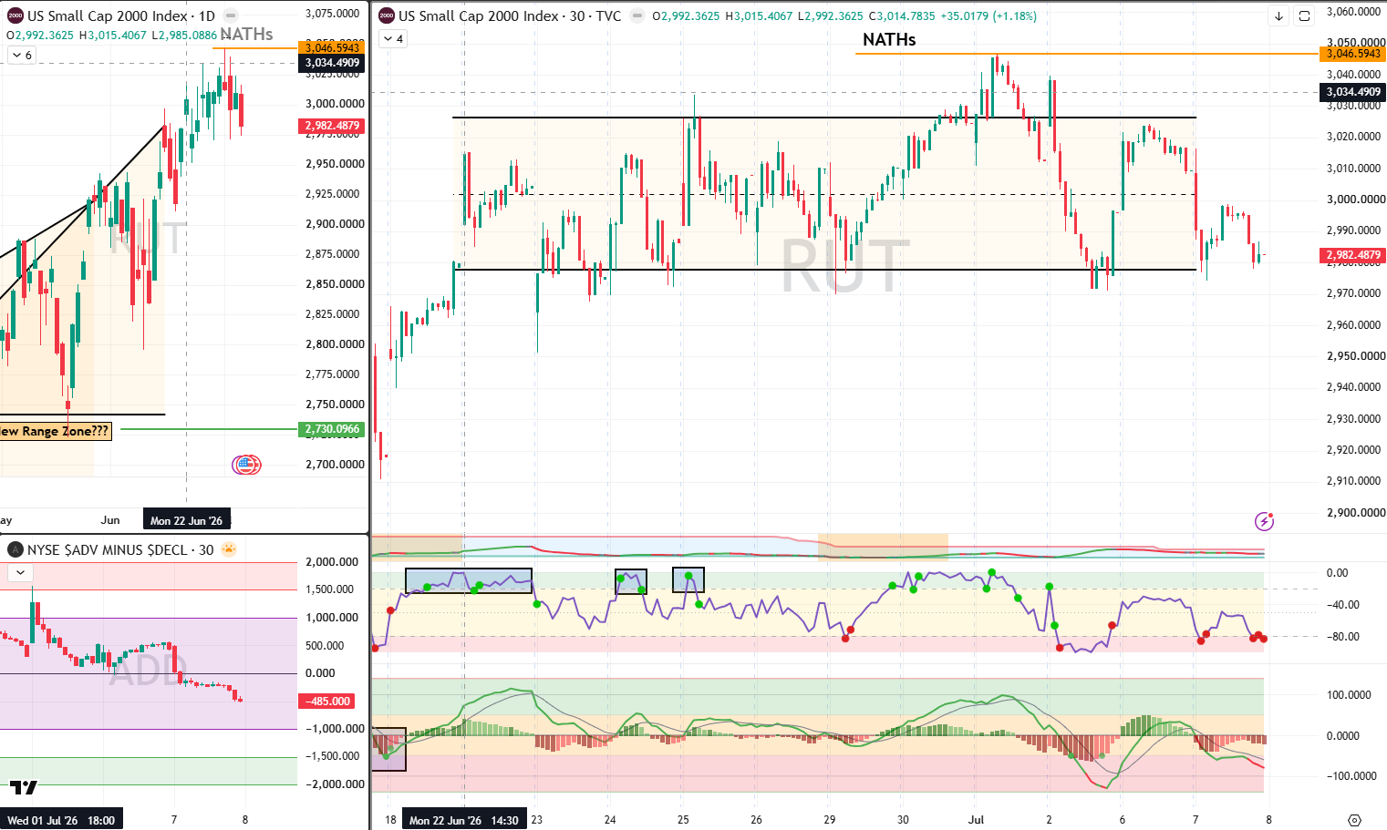 RUT Analysis 8 July 2026