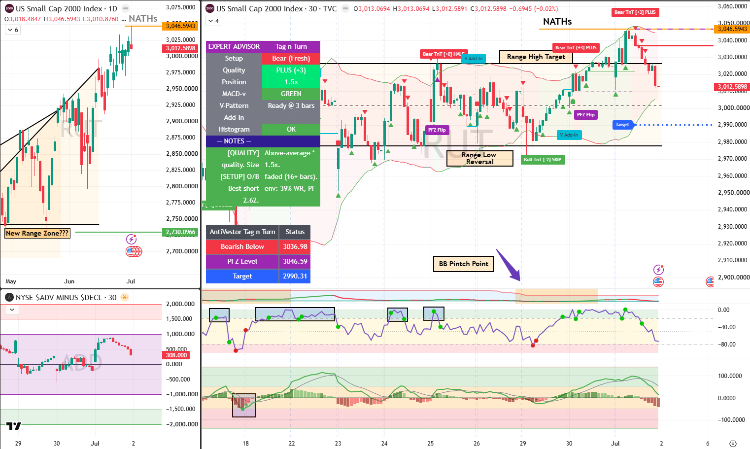 RUT analysis 2 july 2026
